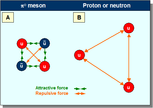 meson_proton_neutron.gif - Quarks Mesons