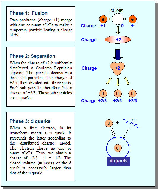 quarks construction - Quarks