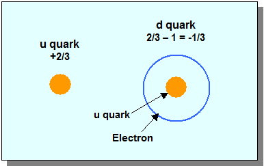 u_d_quarks - Quarks
