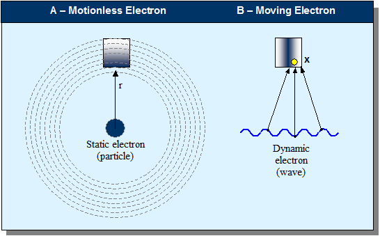 magnetism - Electromagnetism