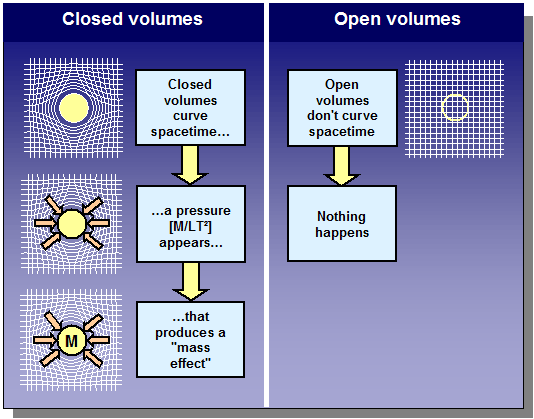 Electromagnetism: open and closed volumes